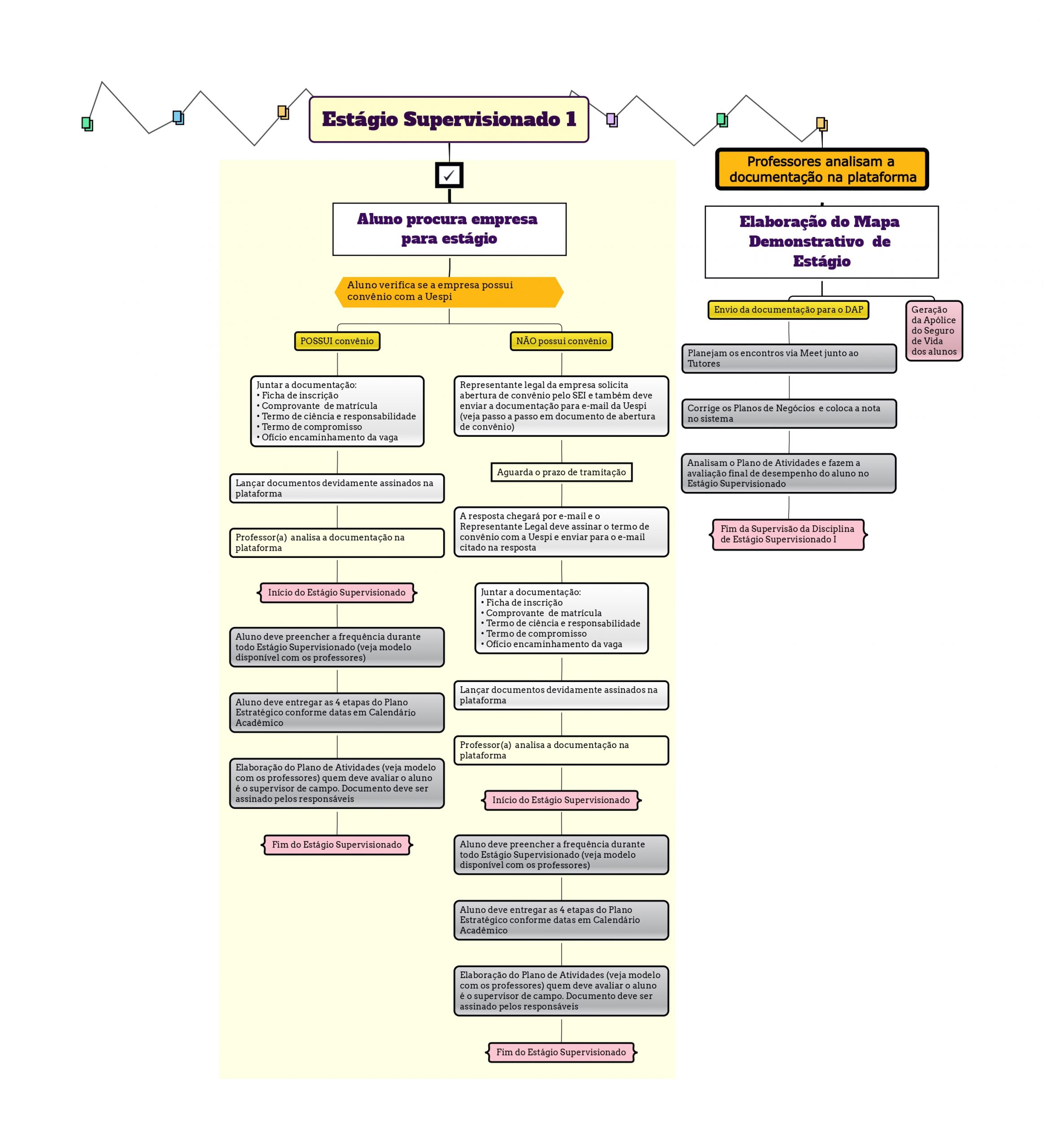 Orientações sobre Estágio